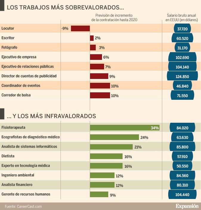 Ranking profesiones